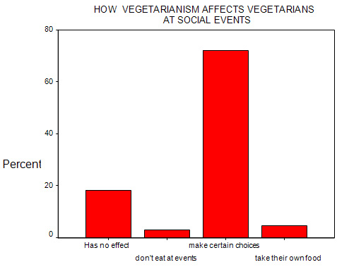 Difference Between Vegan And Vegetarian Chart