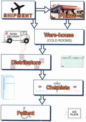 cold chain countenance