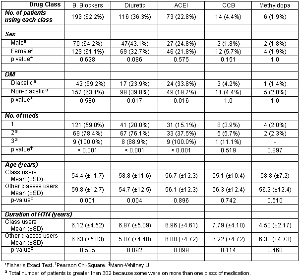 Hypertension Medication Comparison Chart